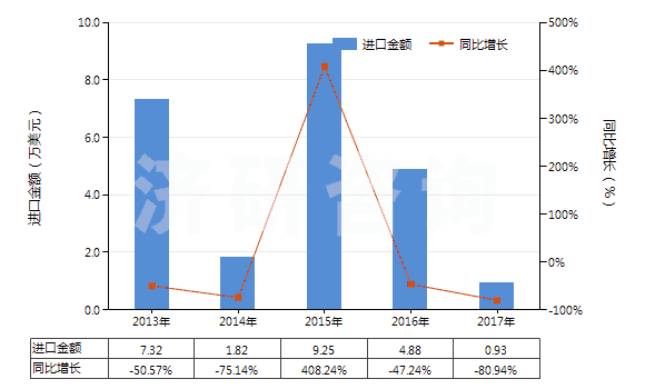 2013-2017年中國印花的醋酸長絲機(jī)織物(按重量計(jì)醋酸纖維長絲、扁條或類似品含量≥85%)(HS54082420)進(jìn)口總額及增速統(tǒng)計(jì)